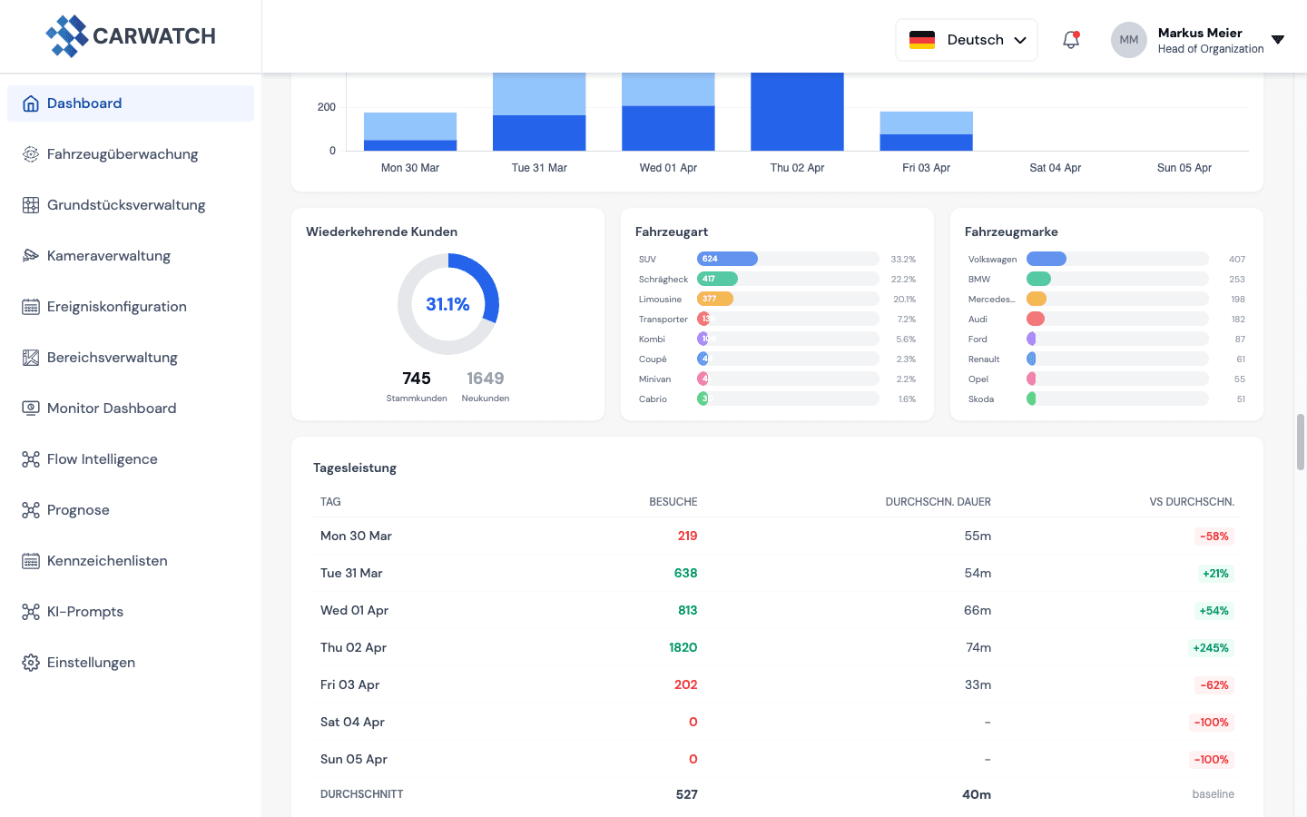 CARWATCH Analytics — returning customers, vehicle types, brands