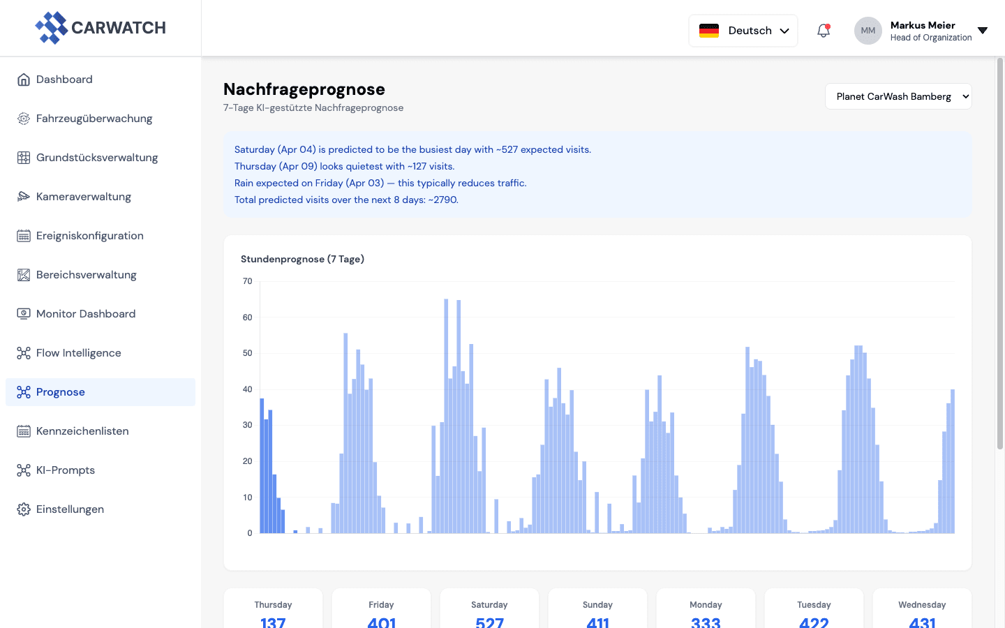 CARWATCH Forecast — 7-day hourly demand prediction